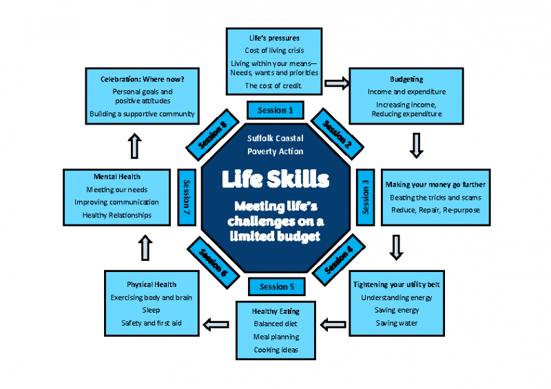 Life Skills summary diagram